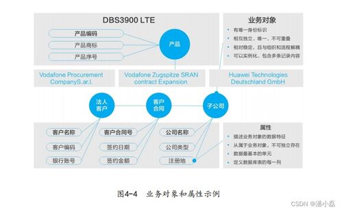 面向業務交易的信息架構建設 在線數據處理與交易處理業務